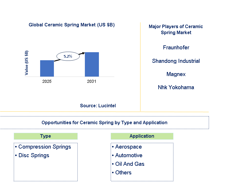 Ceramic Spring Market Trends and Forecast